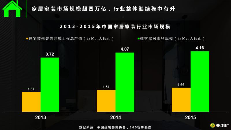 360用户【家居家装】消费地图 360用户【家居家装】消费地图