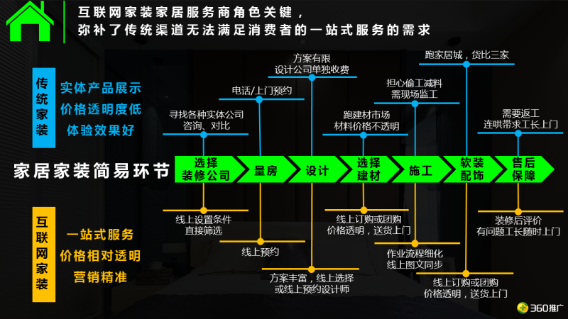 360用户【家居家装】消费地图 360用户【家居家装】消费地图