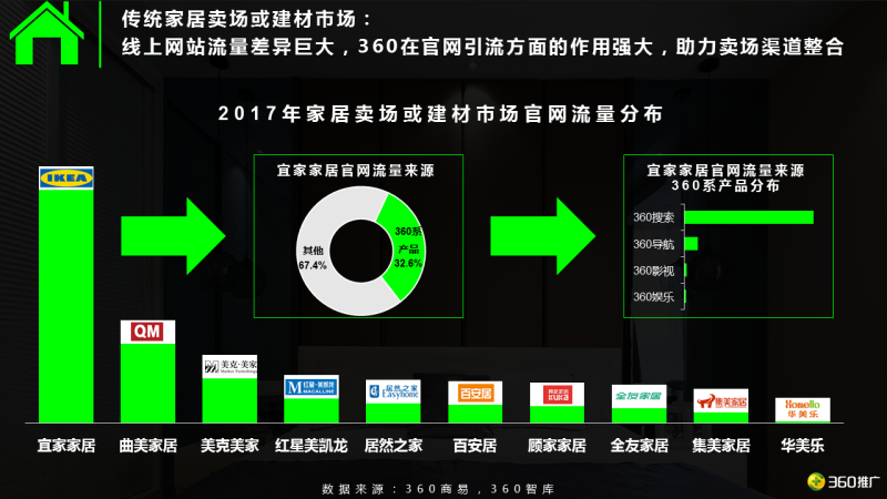 360用户【家居家装】消费地图 360用户【家居家装】消费地图