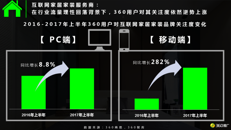 360用户【家居家装】消费地图 360用户【家居家装】消费地图