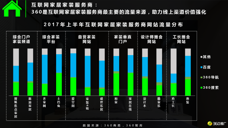 360用户【家居家装】消费地图 360用户【家居家装】消费地图