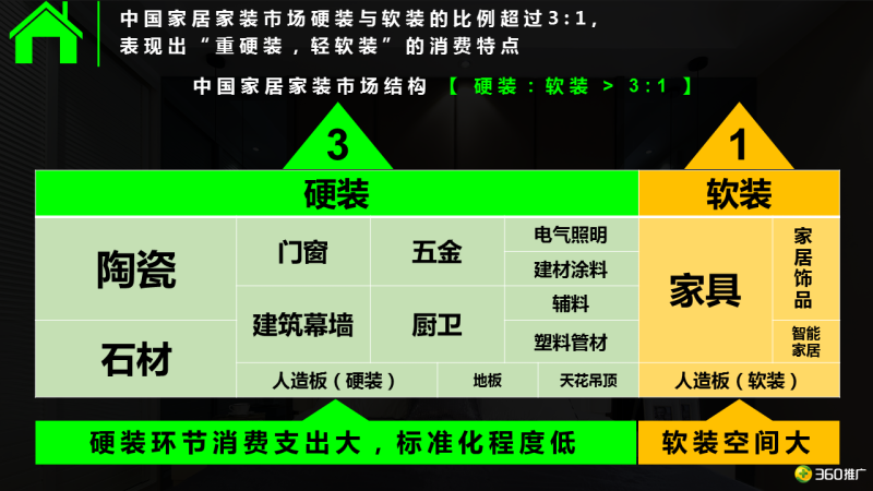 360用户【家居家装】消费地图 360用户【家居家装】消费地图