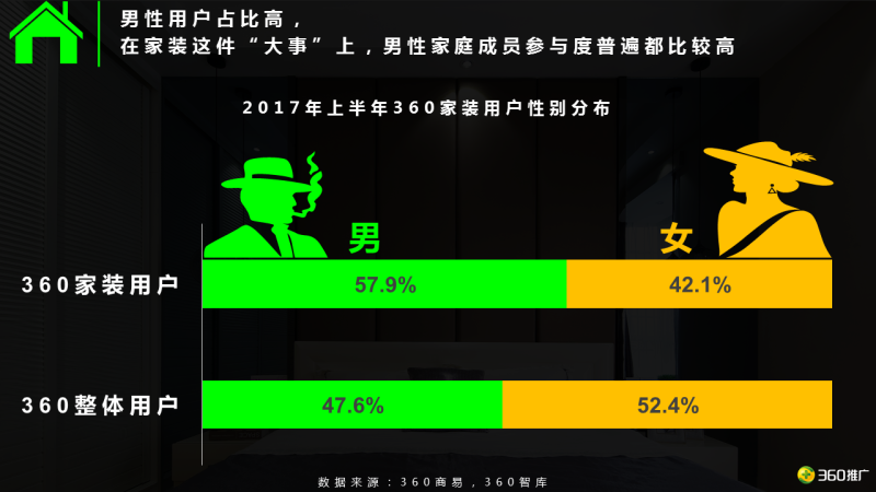 360用户【家居家装】消费地图 360用户【家居家装】消费地图
