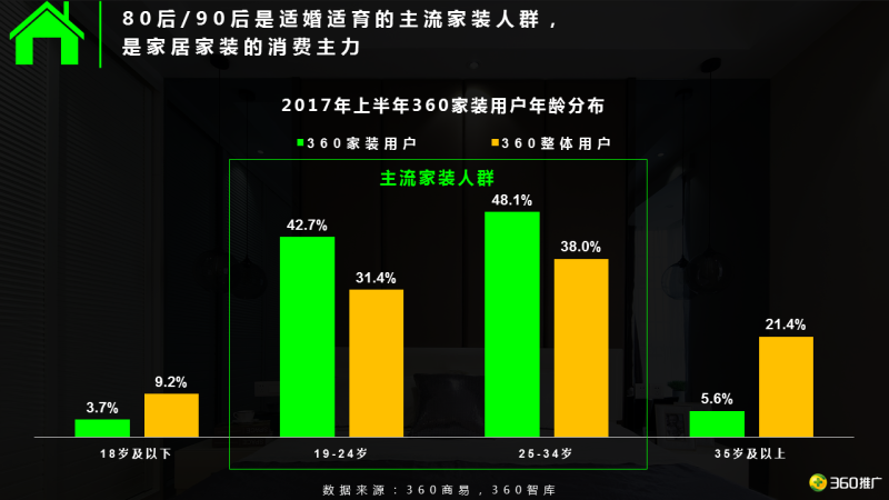 360用户【家居家装】消费地图 360用户【家居家装】消费地图