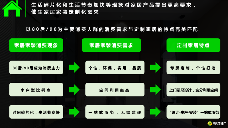 360用户【家居家装】消费地图 360用户【家居家装】消费地图