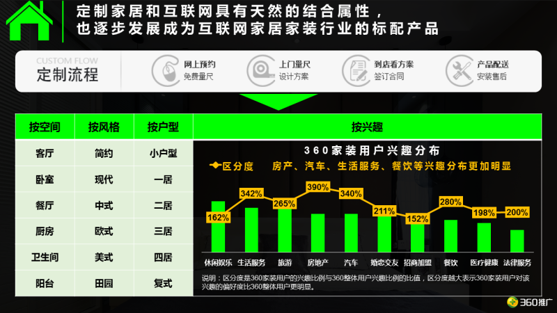 360用户【家居家装】消费地图 360用户【家居家装】消费地图