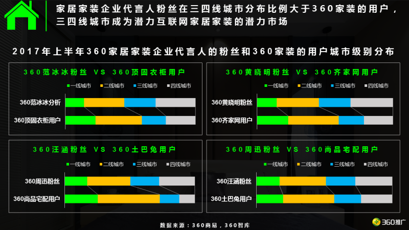 360用户【家居家装】消费地图 360用户【家居家装】消费地图