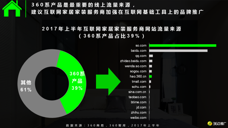 360用户【家居家装】消费地图 360用户【家居家装】消费地图