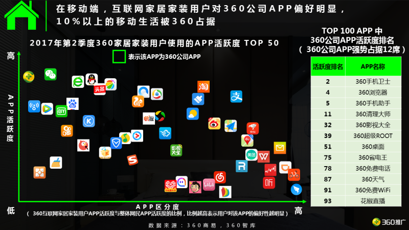 360用户【家居家装】消费地图 360用户【家居家装】消费地图