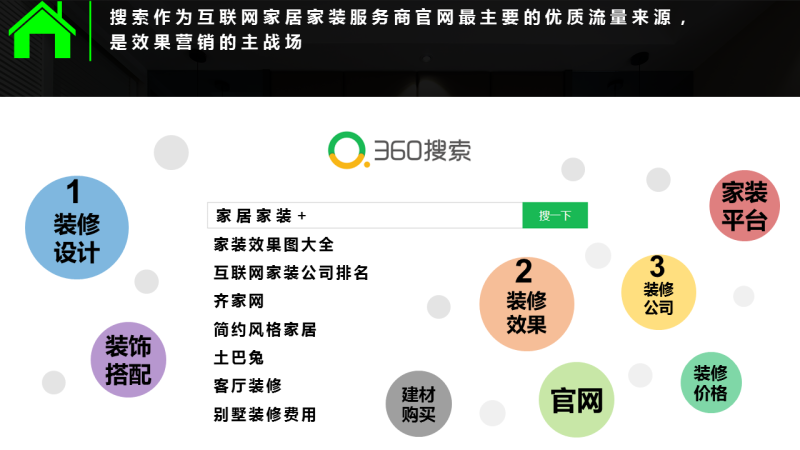 360用户【家居家装】消费地图 360用户【家居家装】消费地图