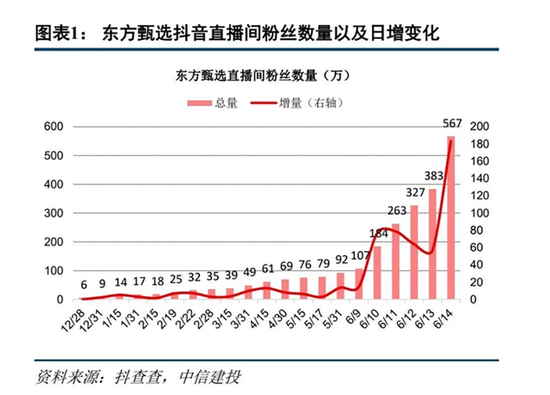 直播间粉丝破千万，5个交易日大涨5倍，新东方离
