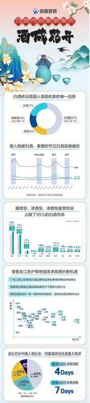 2022百度营销酒水行业报告 2022百度营销酒水行业报告