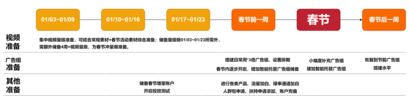 快手游戏行业2022年春节营销策略(上) | 快手广告后台 快手游戏行业2022年春节营销策略(上) | 快手广告后台