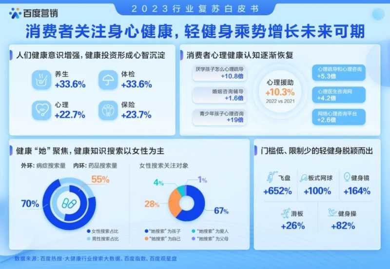 文心一言趣味解读：《2023行业复苏白皮书》 | 百度营销平台