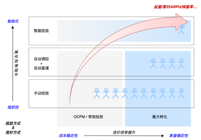 快手广告平台智能化2.0产品说明介绍 快手广告平台智能化2.0产品说明介绍