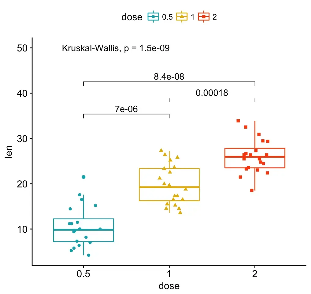 R语言三大绘图R包之二—ggpubr的使用介绍