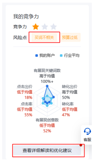 百度广告：【我的竞争力】“买词不相关”风险点升级--全流量上线
