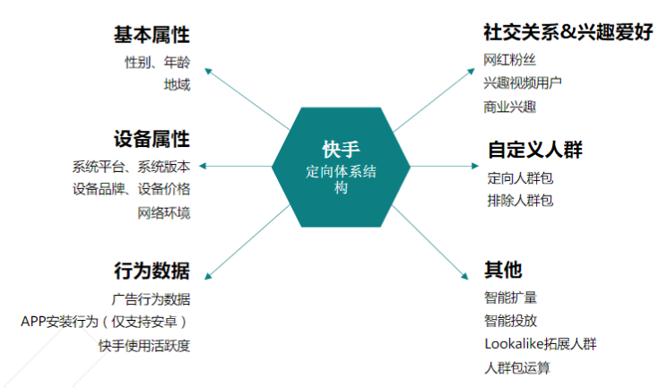 快手广告推广平台:快手信息流产品投放手册《NO.1》 快手广告推广平台:快手信息流产品投放手册《NO.1》