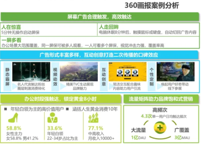 360画报怎样通过广告轮播实现品效合一? 360画报怎样通过广告轮播实现品效合一?