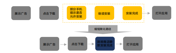 快手联盟怎么投放的策略是什么?对于不同的问题怎么优化? 快手联盟怎么投放的策略是什么?对于不同的问题怎么优化?