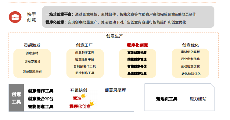 快手联盟怎么投放的策略是什么?对于不同的问题怎么优化? 快手联盟怎么投放的策略是什么?对于不同的问题怎么优化?