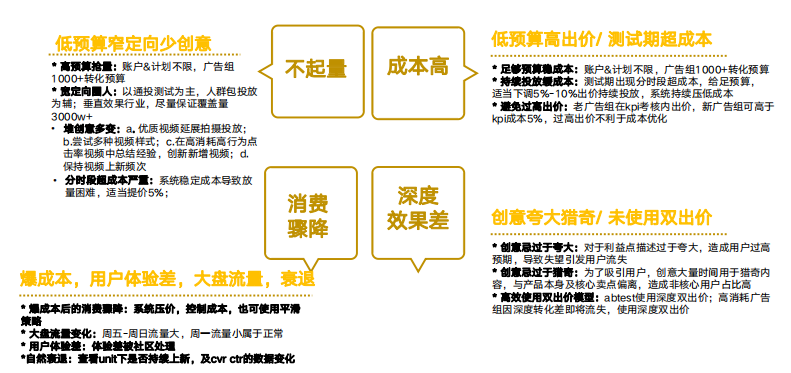 快手联盟怎么投放的策略是什么?对于不同的问题怎么优化? 快手联盟怎么投放的策略是什么?对于不同的问题怎么优化?
