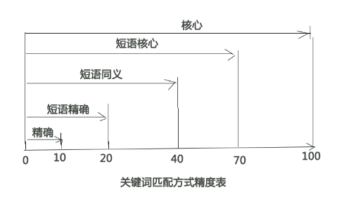 百度竞价广告的精确匹配方式是真的精确吗 百度竞价广告的精确匹配方式是真的精确吗
