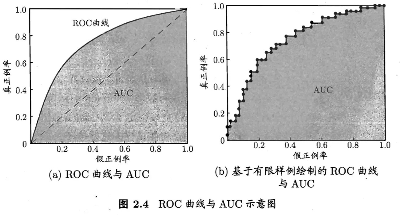 ROC AUC 代价曲线