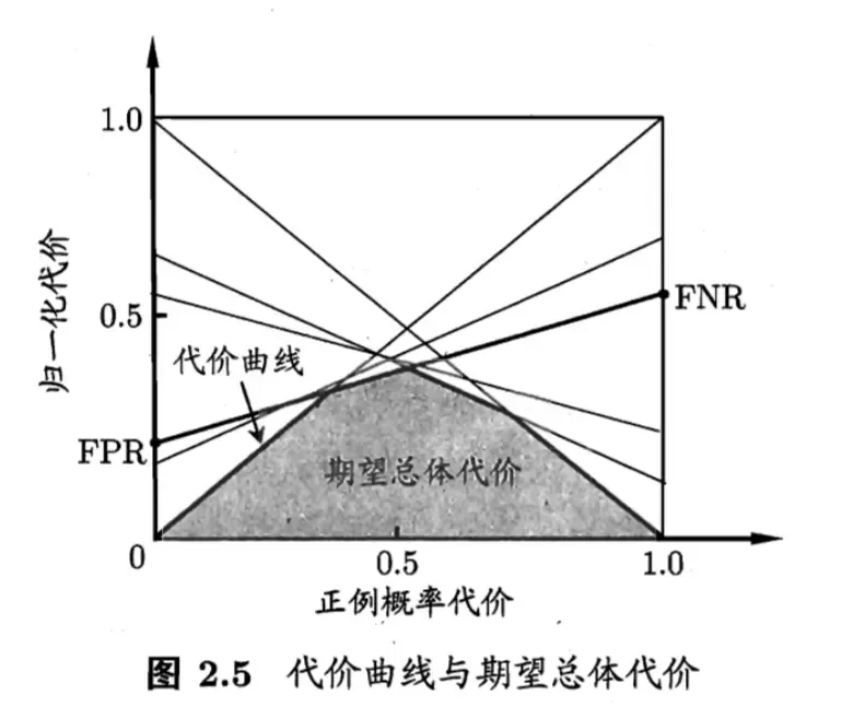 ROC AUC 代价曲线