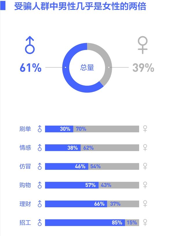 抖音发布《2022年反诈报告》，90%诈骗系被导流至