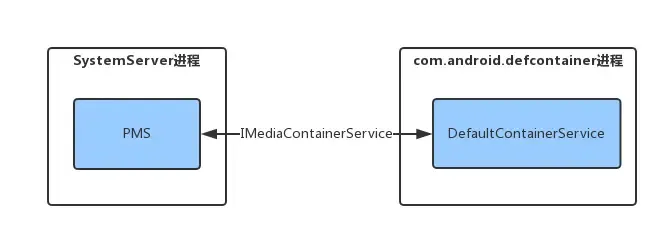07 Android包管理机制-PMS处理APK的安装 07 Android包管理机制-PMS处理APK的安装
