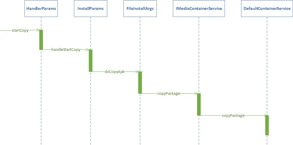07 Android包管理机制-PMS处理APK的安装 07 Android包管理机制-PMS处理APK的安装