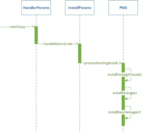 07 Android包管理机制-PMS处理APK的安装 07 Android包管理机制-PMS处理APK的安装