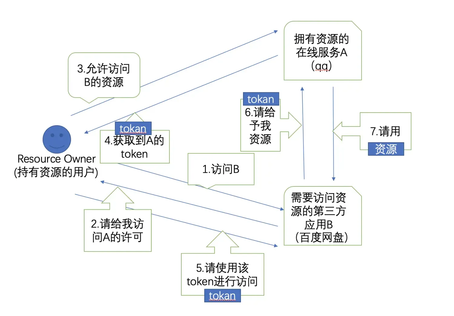 OAuth2.0与前端无感知token刷新实现 OAuth2.0与前端无感知token刷新实现
