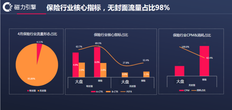 快手金融保险行业风向标4月版 | 快手视频广告平台 快手金融保险行业风向标4月版 | 快手视频广告平台