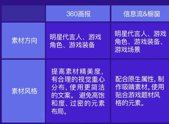 暑期游戏行业怎样在360投放有优势? 暑期游戏行业怎样在360投放有优势?