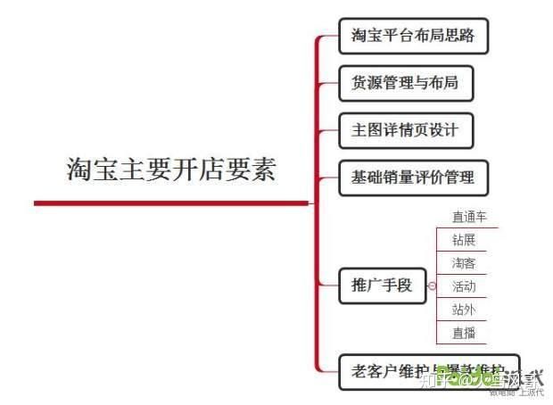 整体淘宝运营思路大集合，告诉你如何运营一个