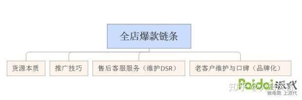 整体淘宝运营思路大集合，告诉你如何运营一个