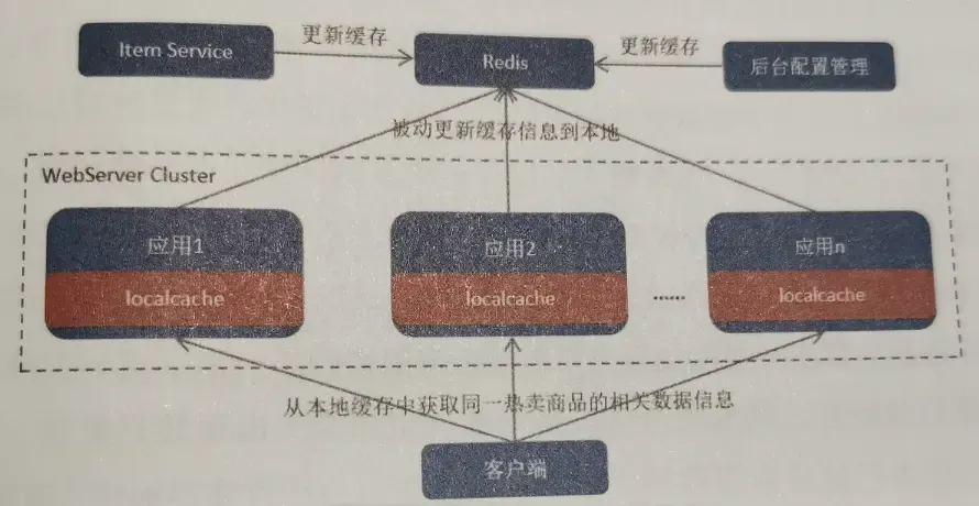 (13)<架构解决方案>缓存