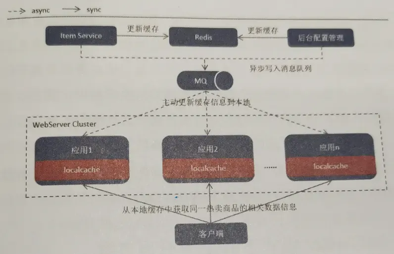 (13)<架构解决方案>缓存