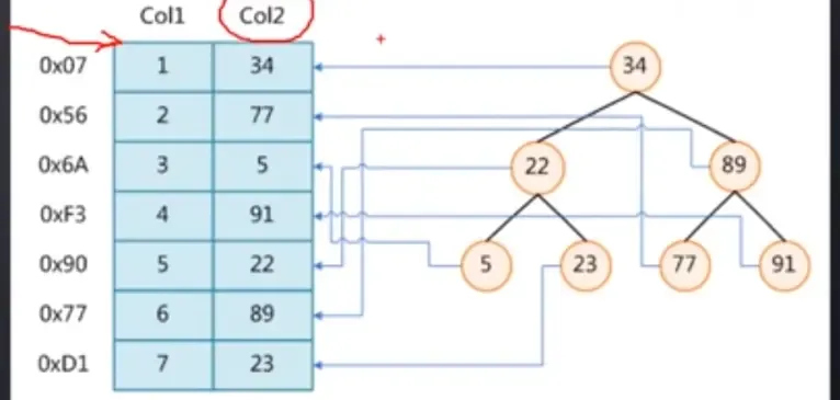 MySQL为什么选择B+树存储索引 MySQL为什么选择B+树存储索引