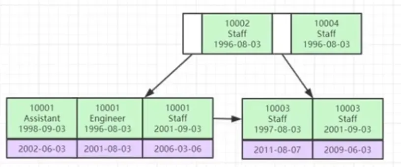 MySQL为什么选择B+树存储索引 MySQL为什么选择B+树存储索引