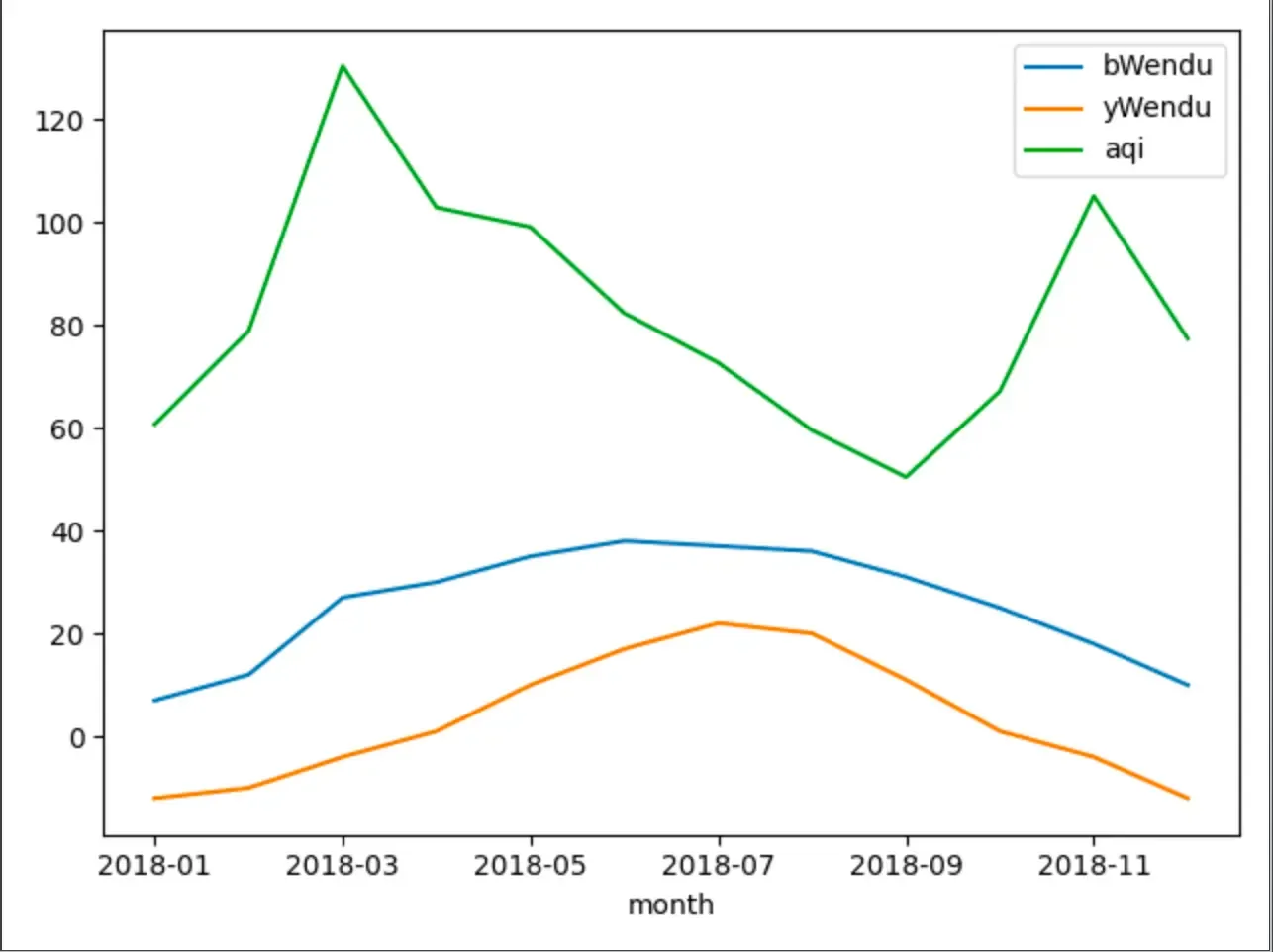 Pandas数据的分组统计 Pandas数据的分组统计