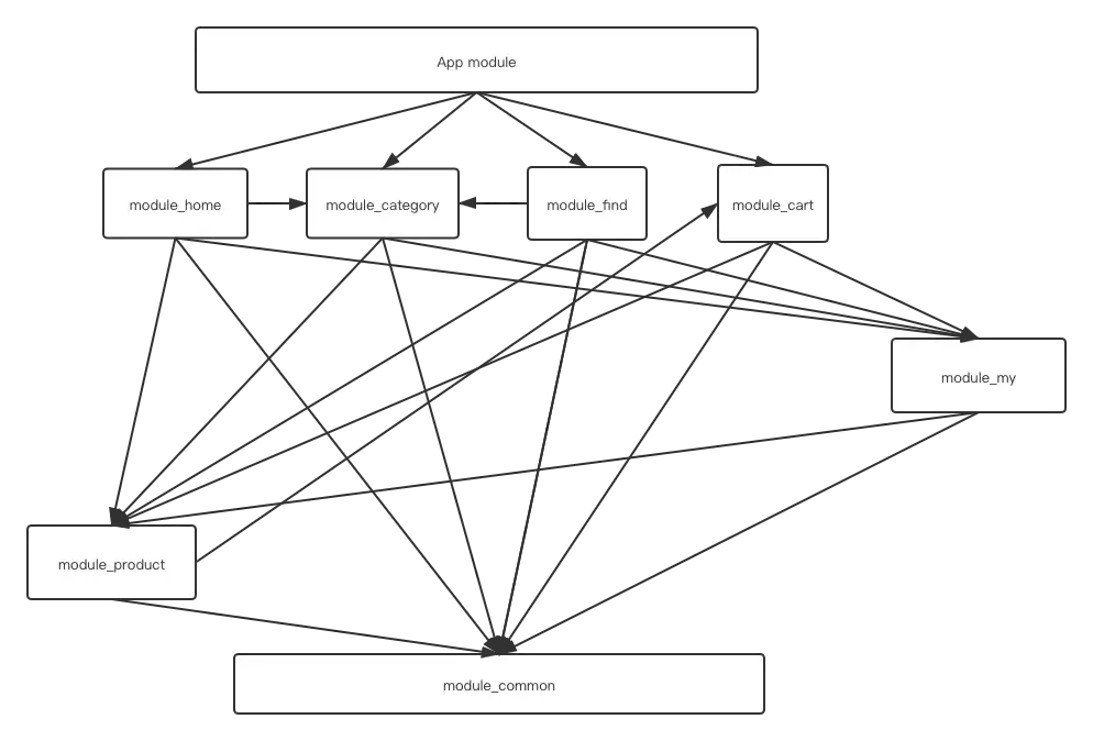 “终于懂了” 系列:Android组件化,全面掌握! “终于懂了” 系列:Android组件化,全面掌握!