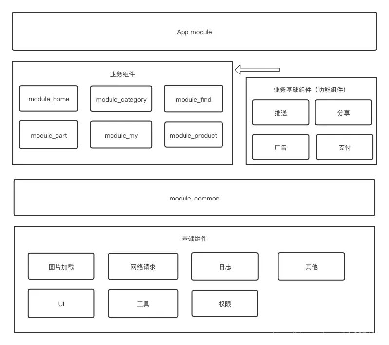 “终于懂了” 系列:Android组件化,全面掌握! “终于懂了” 系列:Android组件化,全面掌握!