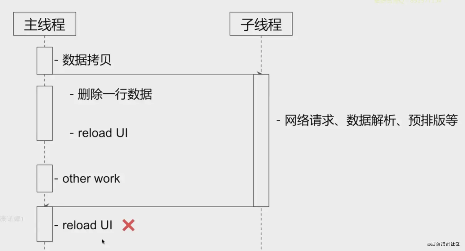 《新浪微博剖析 iOS 高级面试》笔记(一):UI视图相关面试问题 《新浪微博剖析 iOS 高级面试》笔记(一):UI视图相关面试问题
