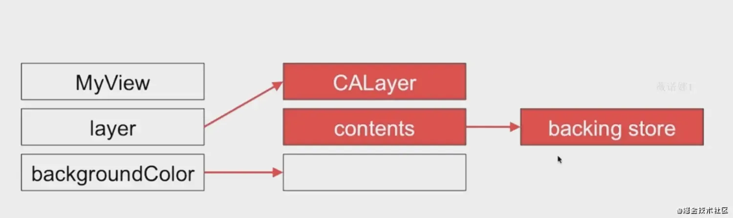 《新浪微博剖析 iOS 高级面试》笔记(一):UI视图相关面试问题 《新浪微博剖析 iOS 高级面试》笔记(一):UI视图相关面试问题