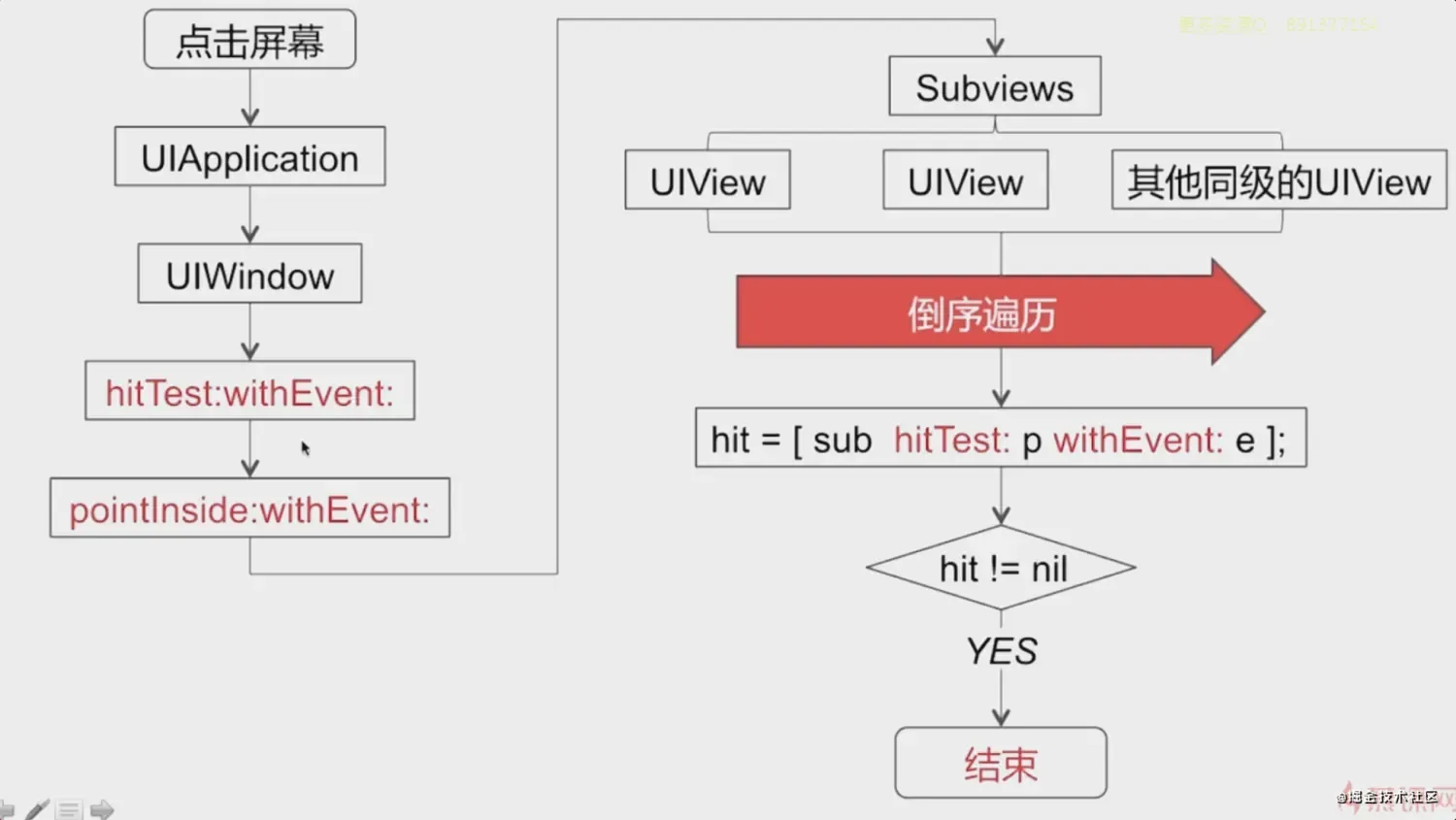《新浪微博剖析 iOS 高级面试》笔记(一):UI视图相关面试问题 《新浪微博剖析 iOS 高级面试》笔记(一):UI视图相关面试问题