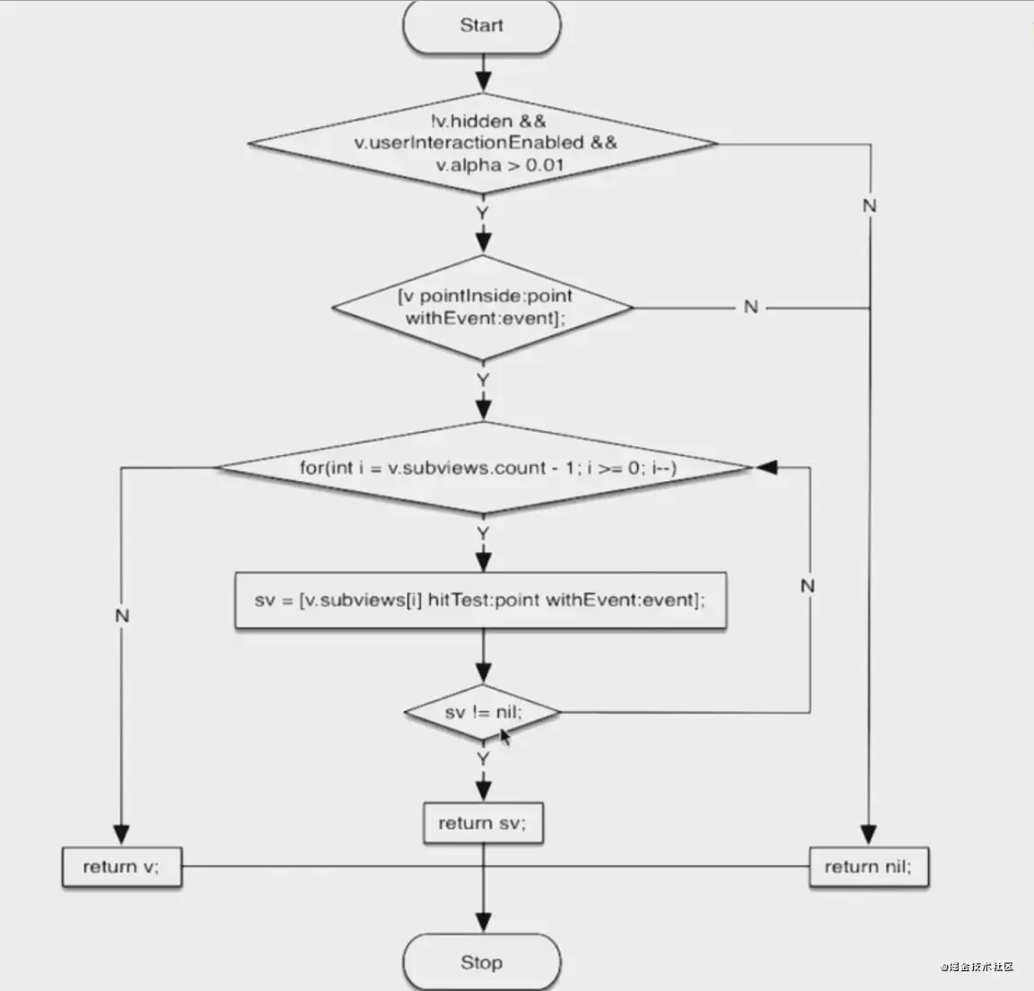 《新浪微博剖析 iOS 高级面试》笔记(一):UI视图相关面试问题 《新浪微博剖析 iOS 高级面试》笔记(一):UI视图相关面试问题