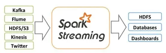 Spark Streaming 原理剖析 Spark Streaming 原理剖析